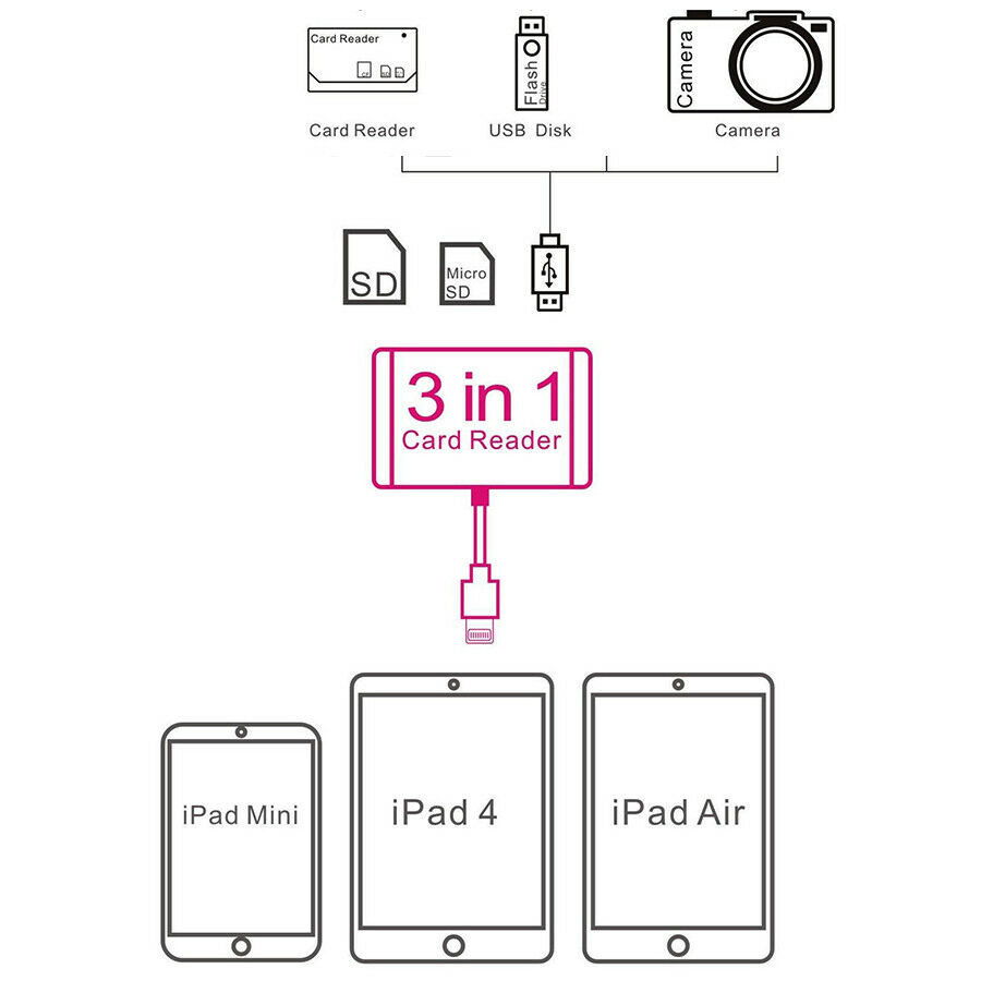 3 in 1 USB SD Card Reader Micro Camera DSLR Link Adapter reader for iPad iphone - Fresh Stock Dated October 2025